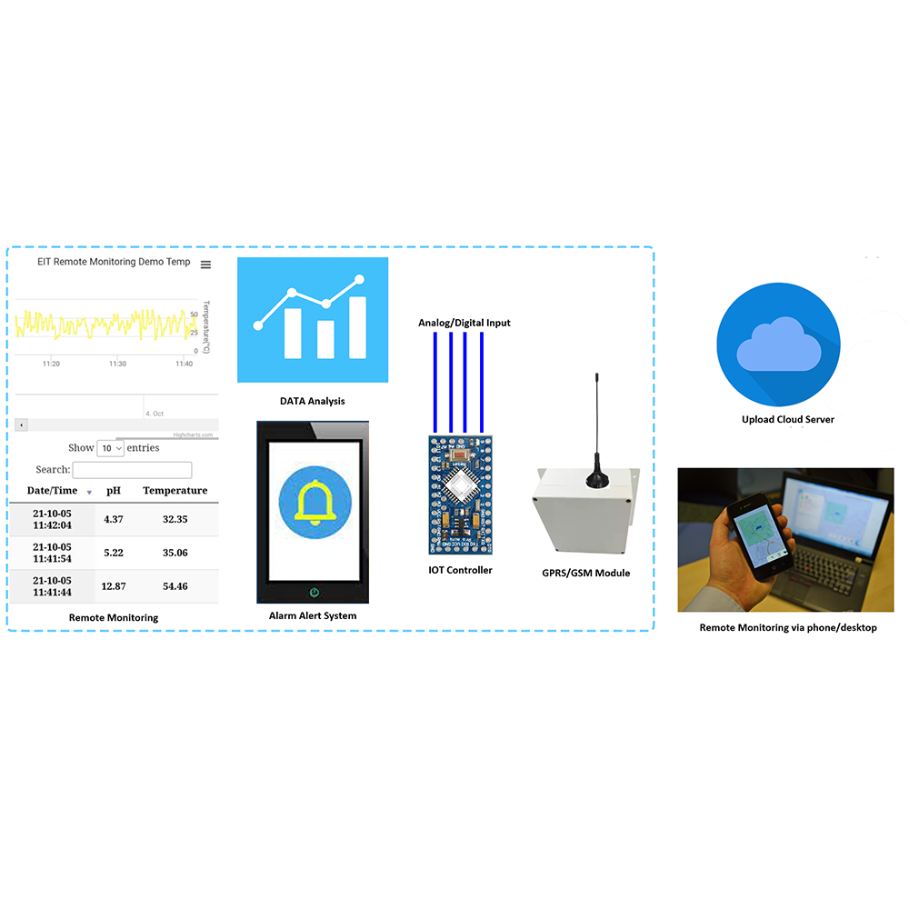 Remote Monitoring System IOT AIOT